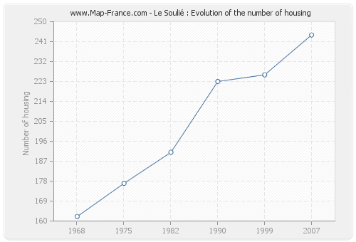 Le Soulié : Evolution of the number of housing